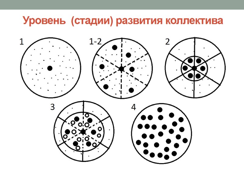 Уровень  (стадии) развития коллектива